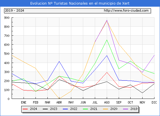 Evolucin Numero de turistas de origen Espaol en el Municipio de Xert hasta Diciembre del 2024.