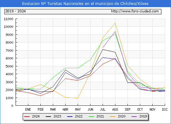 Evolucin Numero de turistas de origen Espaol en el Municipio de Chilches/Xilxes hasta Diciembre del 2024.