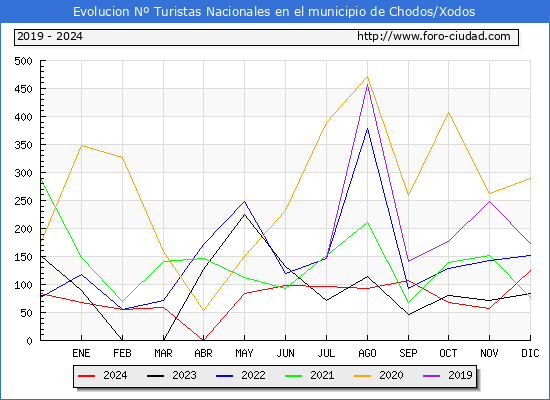 Evolucin Numero de turistas de origen Espaol en el Municipio de Chodos/Xodos hasta Diciembre del 2024.