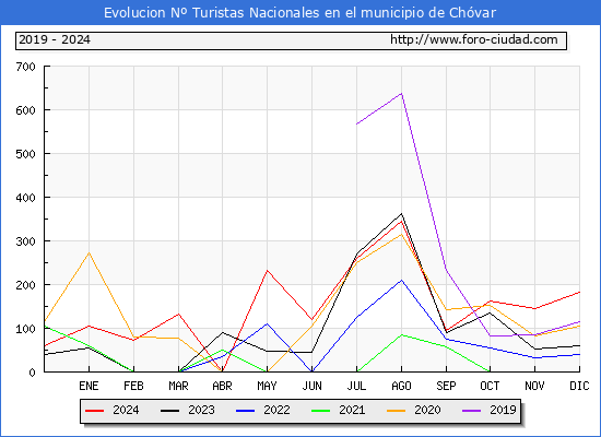 Evolucin Numero de turistas de origen Espaol en el Municipio de Chvar hasta Diciembre del 2024.