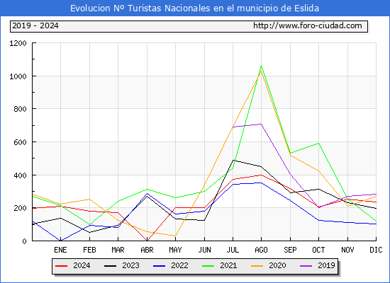 Evolucin Numero de turistas de origen Espaol en el Municipio de Eslida hasta Diciembre del 2024.