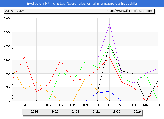 Evolucin Numero de turistas de origen Espaol en el Municipio de Espadilla hasta Diciembre del 2024.