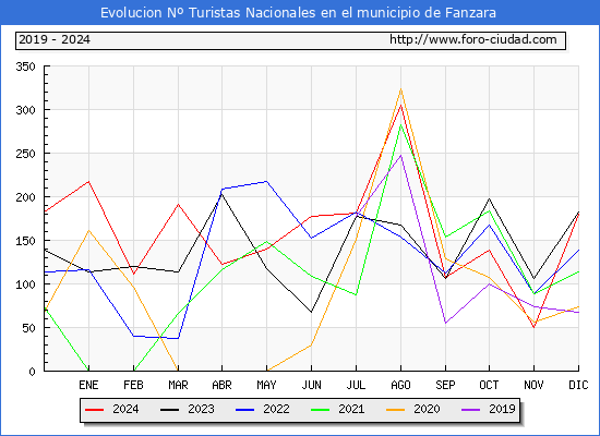 Evolucin Numero de turistas de origen Espaol en el Municipio de Fanzara hasta Diciembre del 2024.