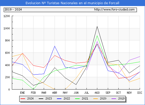 Evolucin Numero de turistas de origen Espaol en el Municipio de Forcall hasta Diciembre del 2024.