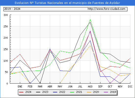 Evolucin Numero de turistas de origen Espaol en el Municipio de Fuentes de Aydar hasta Diciembre del 2024.