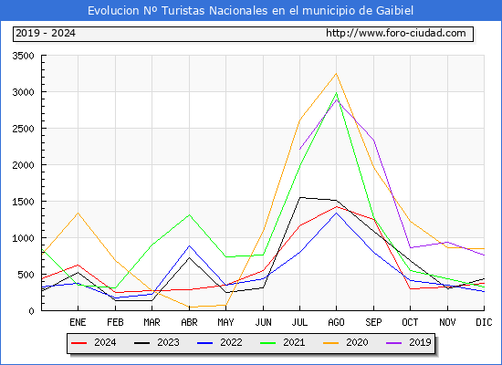 Evolucin Numero de turistas de origen Espaol en el Municipio de Gaibiel hasta Diciembre del 2024.