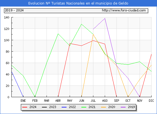 Evolucin Numero de turistas de origen Espaol en el Municipio de Geldo hasta Diciembre del 2024.