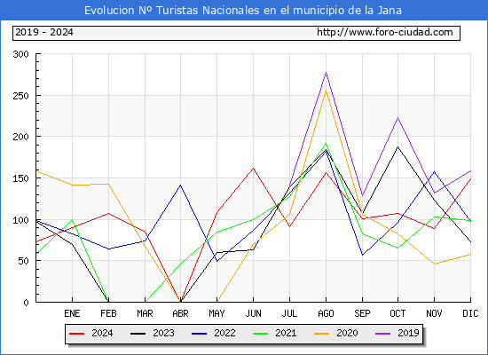 Evolucin Numero de turistas de origen Espaol en el Municipio de la Jana hasta Diciembre del 2024.
