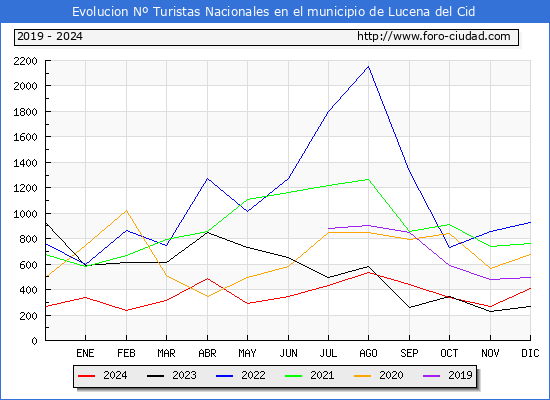 Evolucin Numero de turistas de origen Espaol en el Municipio de Lucena del Cid hasta Diciembre del 2024.