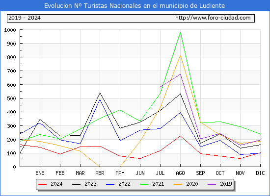 Evolucin Numero de turistas de origen Espaol en el Municipio de Ludiente hasta Diciembre del 2024.