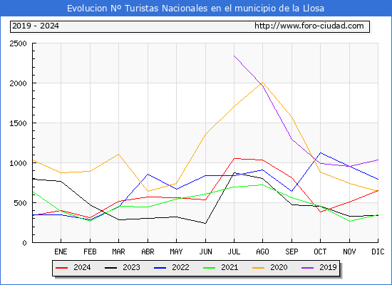 Evolucin Numero de turistas de origen Espaol en el Municipio de la Llosa hasta Diciembre del 2024.