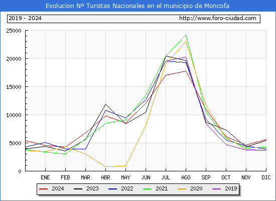 Evolucin Numero de turistas de origen Espaol en el Municipio de Moncofa hasta Diciembre del 2024.