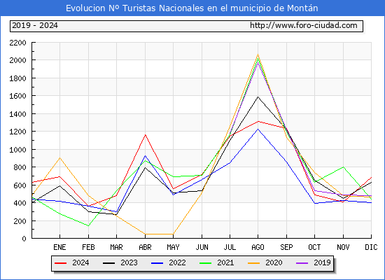 Evolucin Numero de turistas de origen Espaol en el Municipio de Montn hasta Diciembre del 2024.