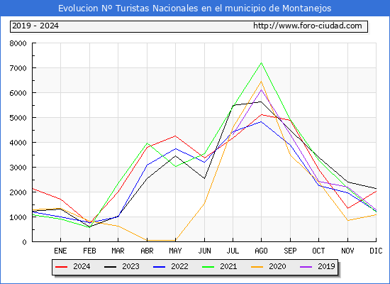 Evolucin Numero de turistas de origen Espaol en el Municipio de Montanejos hasta Diciembre del 2024.