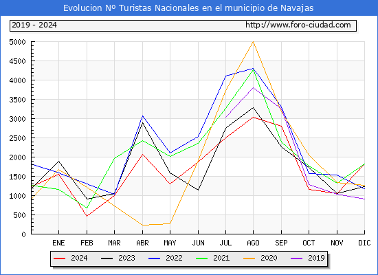 Evolucin Numero de turistas de origen Espaol en el Municipio de Navajas hasta Diciembre del 2024.