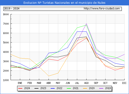 Evolucin Numero de turistas de origen Espaol en el Municipio de Nules hasta Diciembre del 2024.