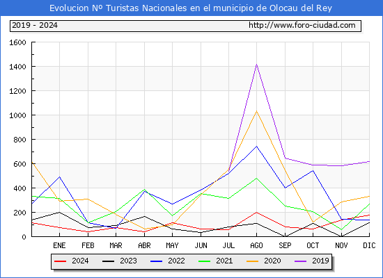 Evolucin Numero de turistas de origen Espaol en el Municipio de Olocau del Rey hasta Diciembre del 2024.