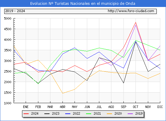 Evolucin Numero de turistas de origen Espaol en el Municipio de Onda hasta Diciembre del 2024.