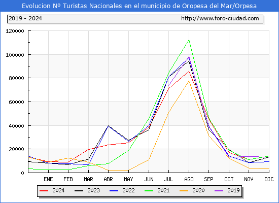 Evolucin Numero de turistas de origen Espaol en el Municipio de Oropesa del Mar/Orpesa hasta Diciembre del 2024.