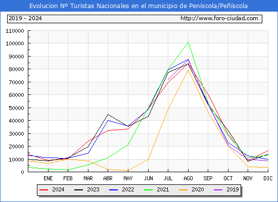 Evolucin Numero de turistas de origen Espaol en el Municipio de Penscola/Pescola hasta Diciembre del 2024.
