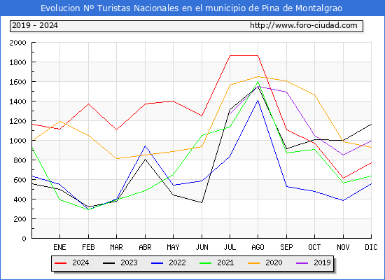 Evolucin Numero de turistas de origen Espaol en el Municipio de Pina de Montalgrao hasta Diciembre del 2024.