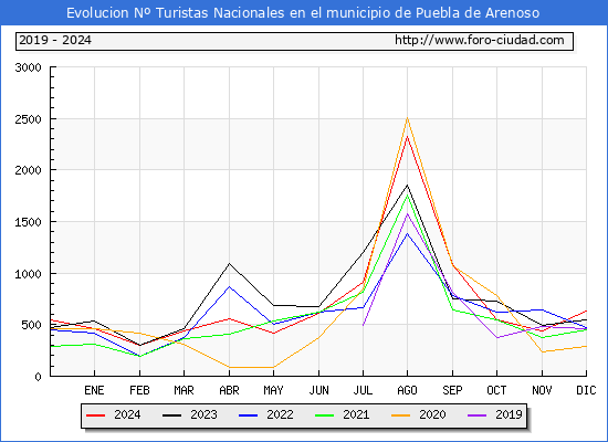 Evolucin Numero de turistas de origen Espaol en el Municipio de Puebla de Arenoso hasta Diciembre del 2024.