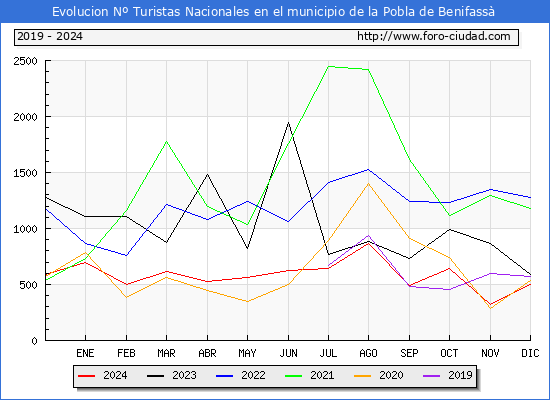 Evolucin Numero de turistas de origen Espaol en el Municipio de la Pobla de Benifass hasta Diciembre del 2024.