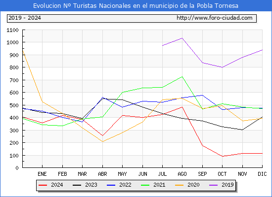 Evolucin Numero de turistas de origen Espaol en el Municipio de la Pobla Tornesa hasta Diciembre del 2024.