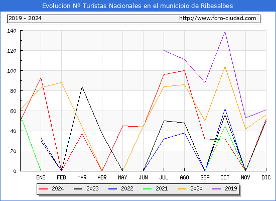 Evolucin Numero de turistas de origen Espaol en el Municipio de Ribesalbes hasta Diciembre del 2024.