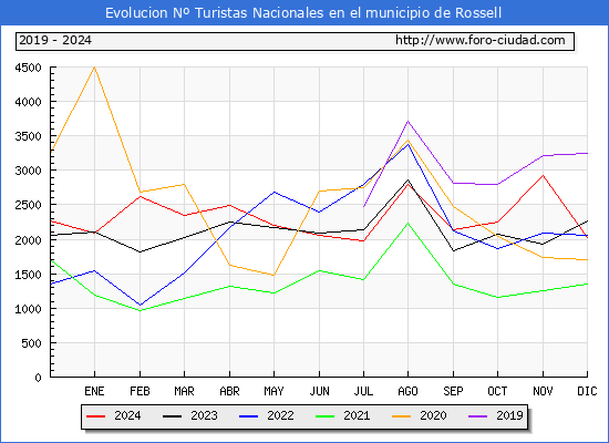 Evolucin Numero de turistas de origen Espaol en el Municipio de Rossell hasta Diciembre del 2024.