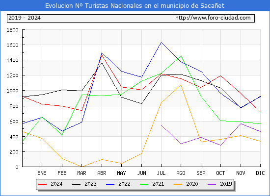 Evolucin Numero de turistas de origen Espaol en el Municipio de Sacaet hasta Diciembre del 2024.
