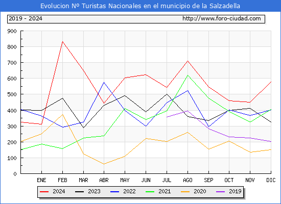 Evolucin Numero de turistas de origen Espaol en el Municipio de la Salzadella hasta Diciembre del 2024.