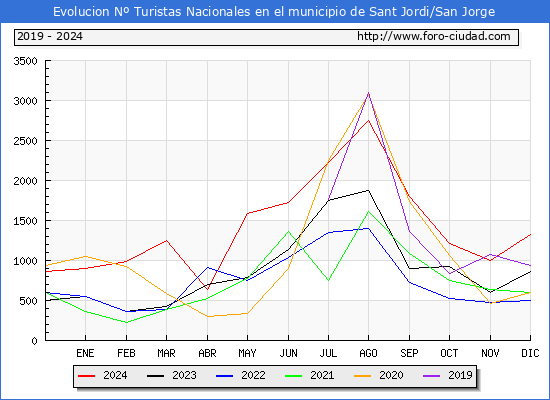Evolucin Numero de turistas de origen Espaol en el Municipio de Sant Jordi/San Jorge hasta Diciembre del 2024.