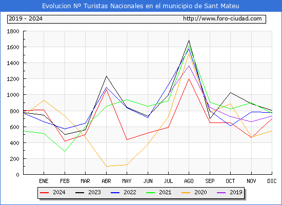 Evolucin Numero de turistas de origen Espaol en el Municipio de Sant Mateu hasta Diciembre del 2024.