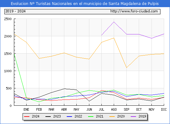 Evolucin Numero de turistas de origen Espaol en el Municipio de Santa Magdalena de Pulpis hasta Diciembre del 2024.