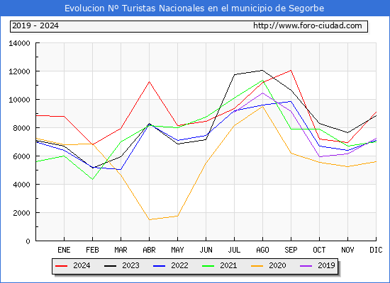Evolucin Numero de turistas de origen Espaol en el Municipio de Segorbe hasta Diciembre del 2024.