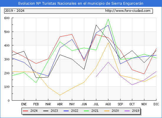 Evolucin Numero de turistas de origen Espaol en el Municipio de Sierra Engarcern hasta Diciembre del 2024.