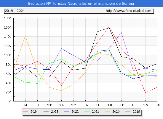 Evolucin Numero de turistas de origen Espaol en el Municipio de Soneja hasta Diciembre del 2024.