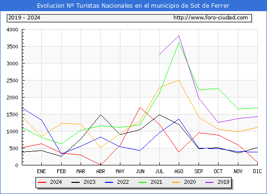 Evolucin Numero de turistas de origen Espaol en el Municipio de Sot de Ferrer hasta Diciembre del 2024.