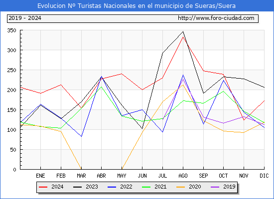 Evolucin Numero de turistas de origen Espaol en el Municipio de Sueras/Suera hasta Diciembre del 2024.