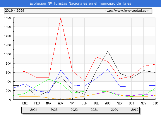 Evolucin Numero de turistas de origen Espaol en el Municipio de Tales hasta Diciembre del 2024.