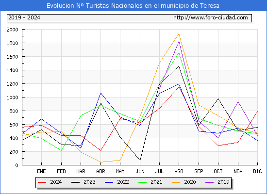 Evolucin Numero de turistas de origen Espaol en el Municipio de Teresa hasta Diciembre del 2024.