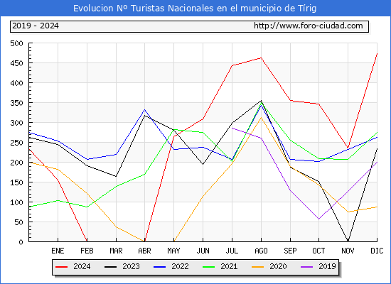 Evolucin Numero de turistas de origen Espaol en el Municipio de Trig hasta Diciembre del 2024.