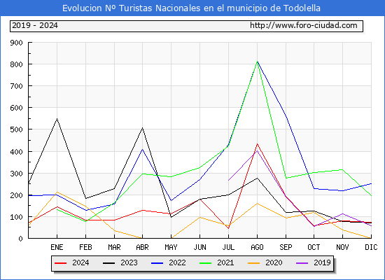 Evolucin Numero de turistas de origen Espaol en el Municipio de Todolella hasta Diciembre del 2024.