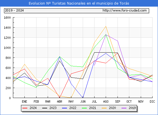 Evolucin Numero de turistas de origen Espaol en el Municipio de Tors hasta Diciembre del 2024.