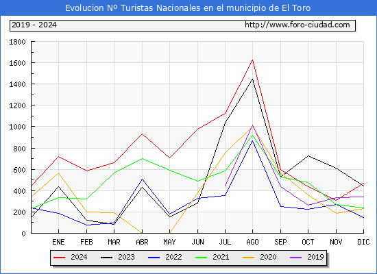 Evolucin Numero de turistas de origen Espaol en el Municipio de El Toro hasta Diciembre del 2024.