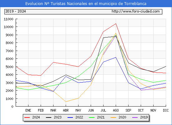 Evolucin Numero de turistas de origen Espaol en el Municipio de Torreblanca hasta Diciembre del 2024.