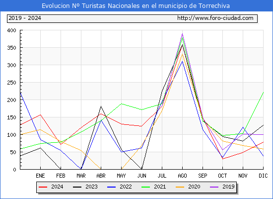 Evolucin Numero de turistas de origen Espaol en el Municipio de Torrechiva hasta Diciembre del 2024.