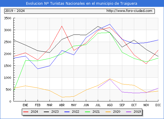 Evolucin Numero de turistas de origen Espaol en el Municipio de Traiguera hasta Diciembre del 2024.