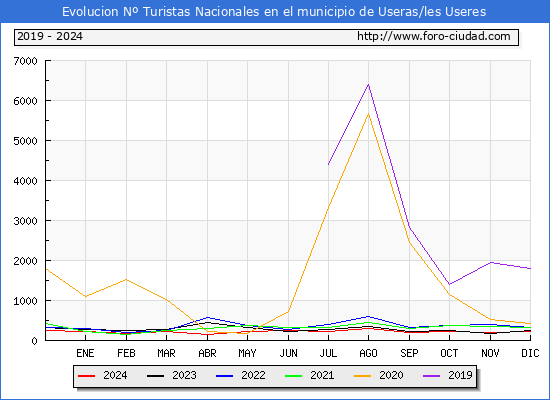 Evolucin Numero de turistas de origen Espaol en el Municipio de Useras/les Useres hasta Diciembre del 2024.